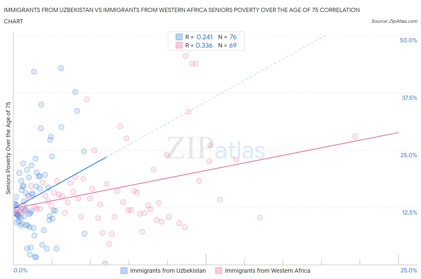 Immigrants from Uzbekistan vs Immigrants from Western Africa Seniors Poverty Over the Age of 75