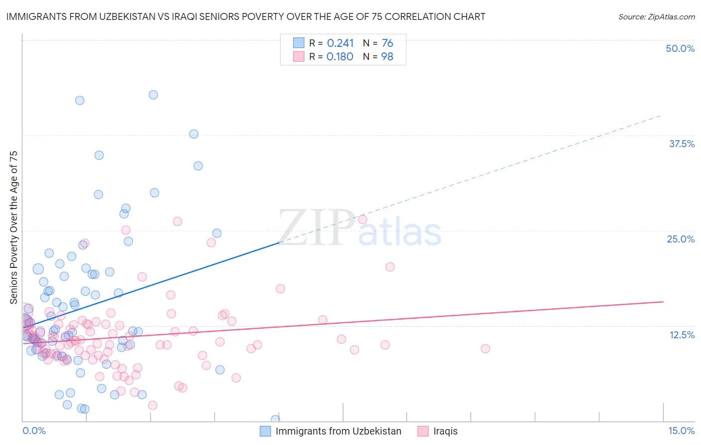 Immigrants from Uzbekistan vs Iraqi Seniors Poverty Over the Age of 75