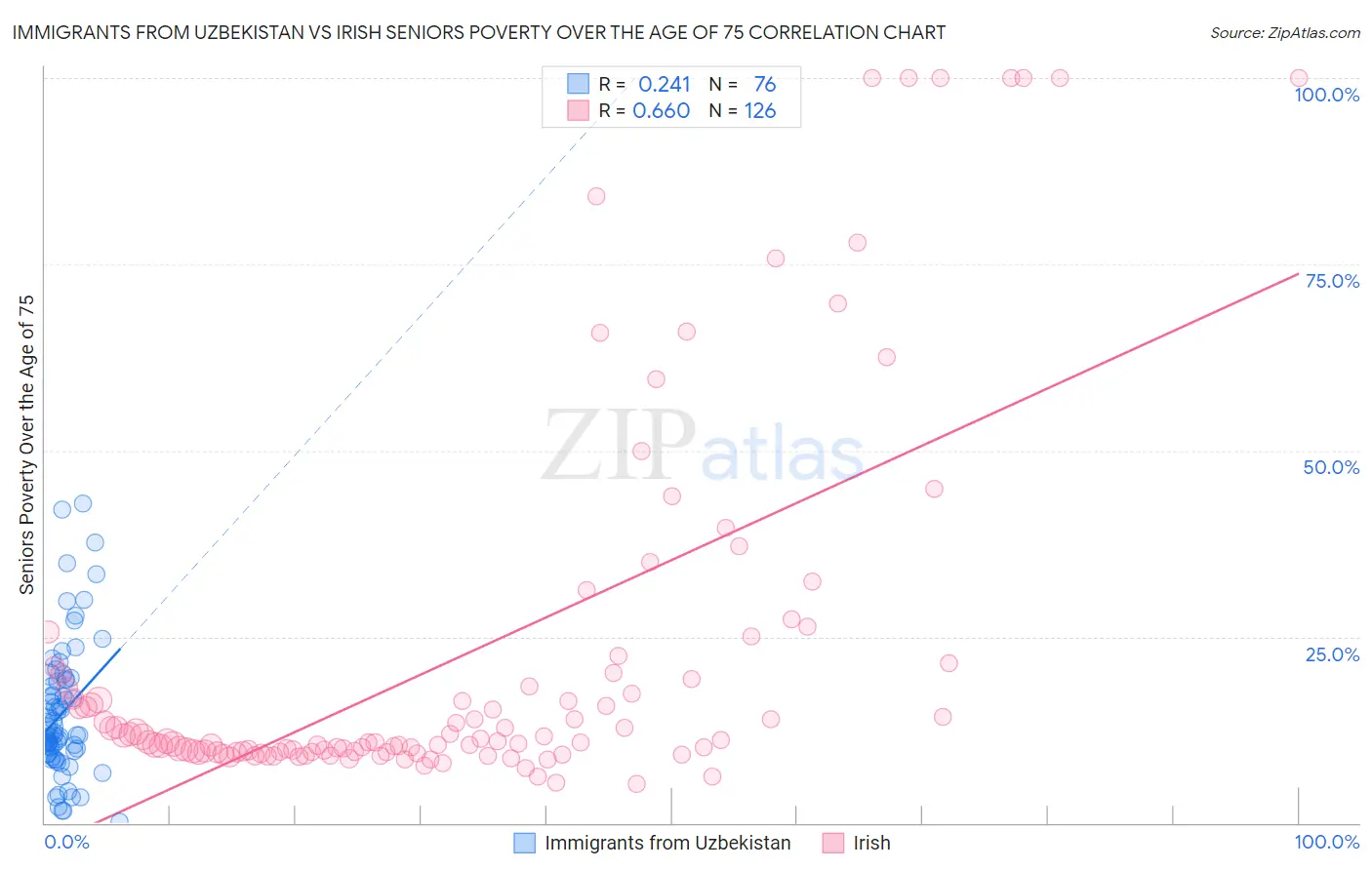 Immigrants from Uzbekistan vs Irish Seniors Poverty Over the Age of 75