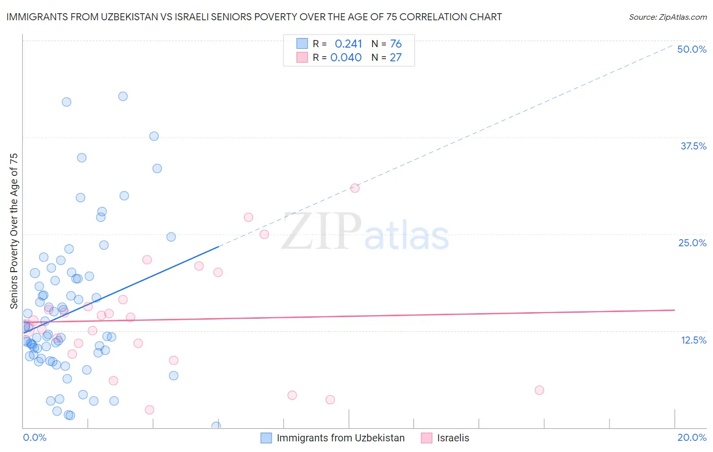 Immigrants from Uzbekistan vs Israeli Seniors Poverty Over the Age of 75
