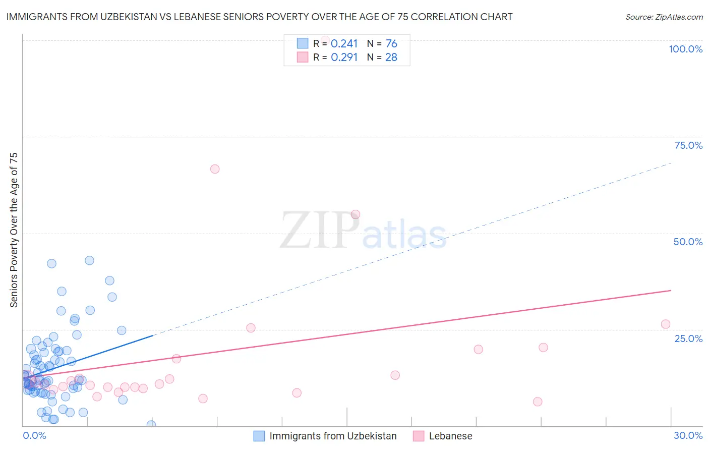 Immigrants from Uzbekistan vs Lebanese Seniors Poverty Over the Age of 75