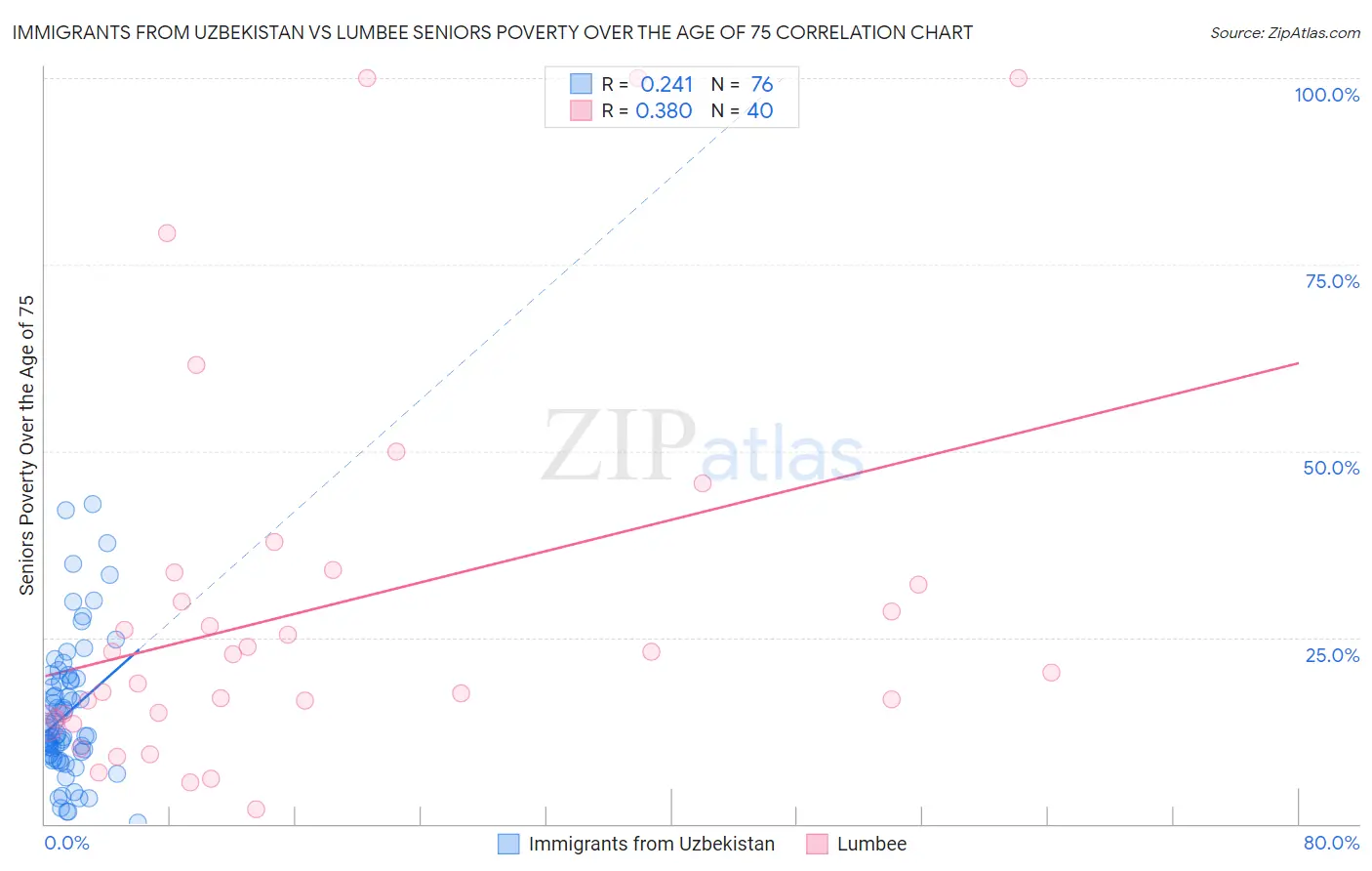 Immigrants from Uzbekistan vs Lumbee Seniors Poverty Over the Age of 75