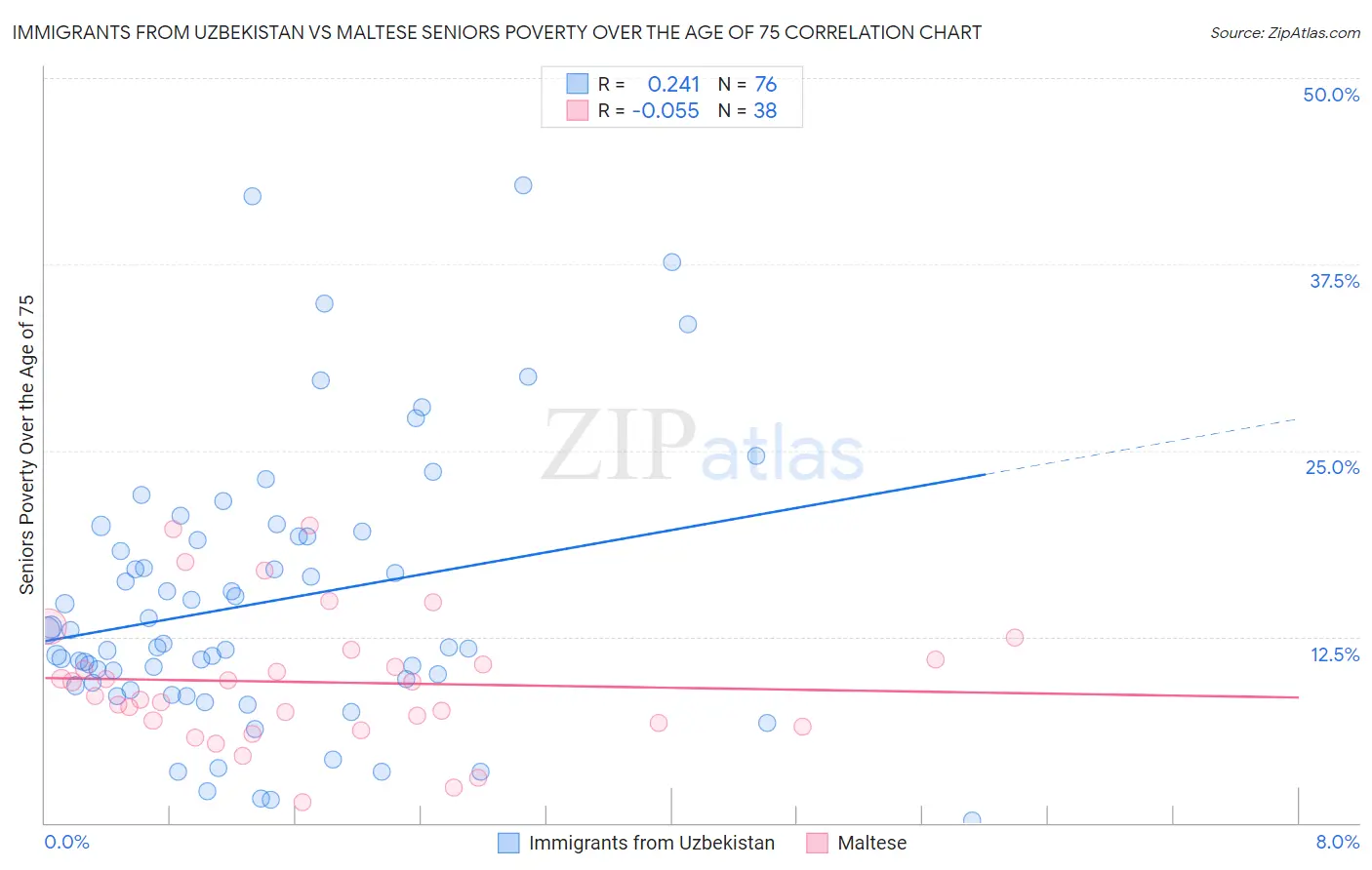 Immigrants from Uzbekistan vs Maltese Seniors Poverty Over the Age of 75