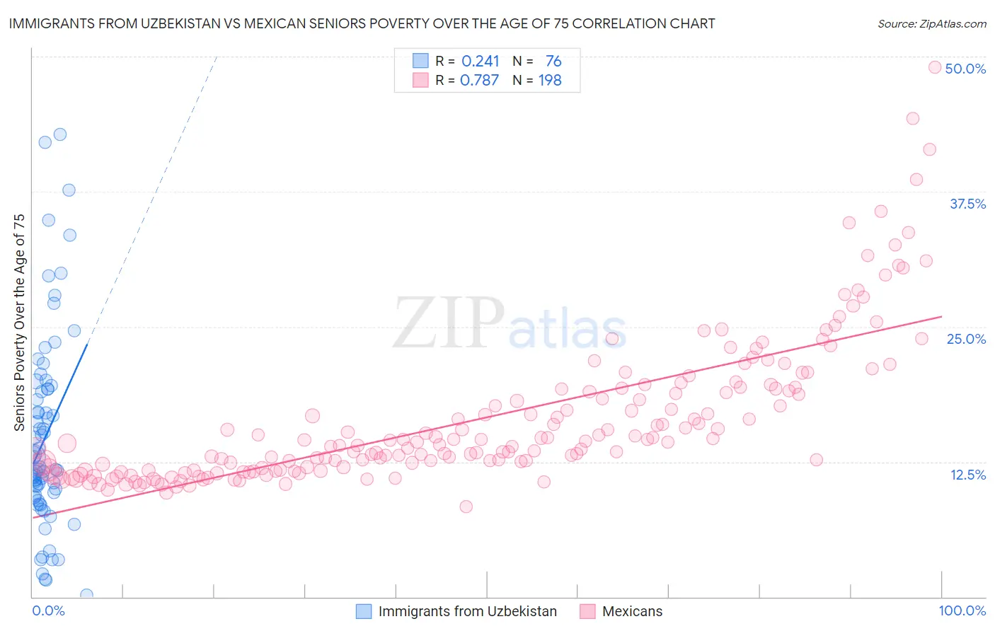 Immigrants from Uzbekistan vs Mexican Seniors Poverty Over the Age of 75