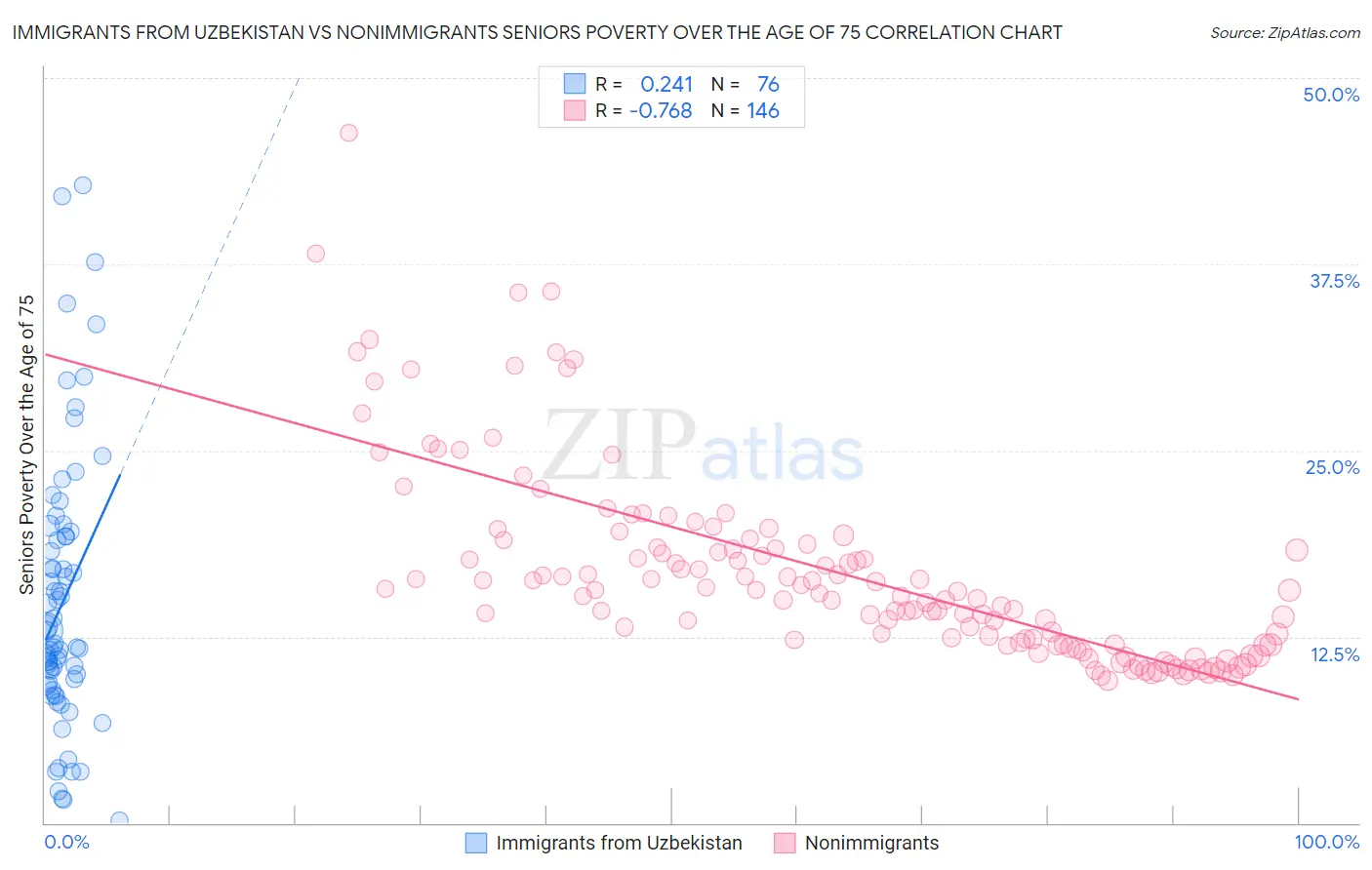 Immigrants from Uzbekistan vs Nonimmigrants Seniors Poverty Over the Age of 75