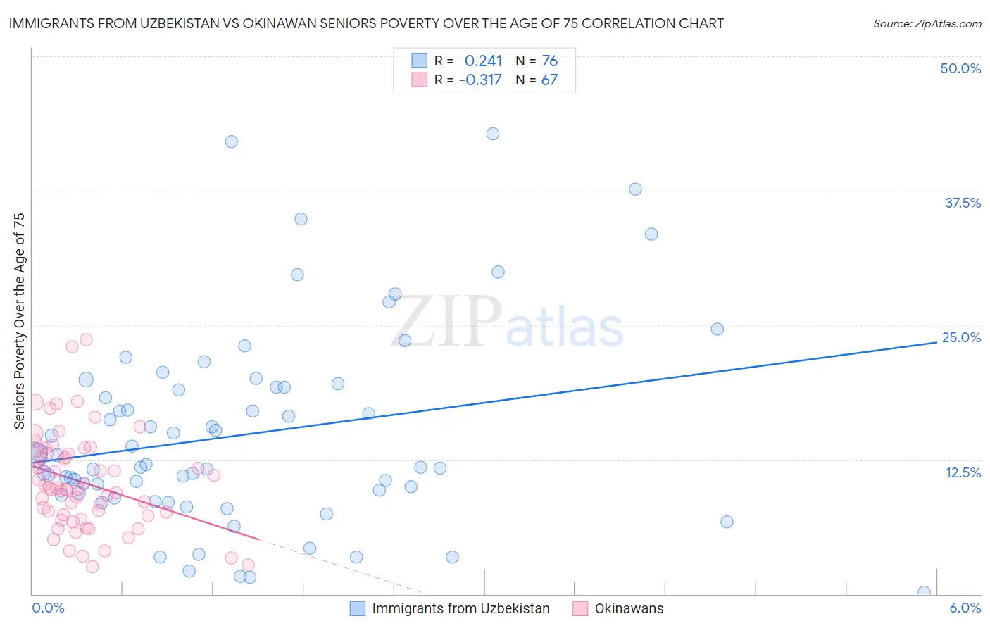 Immigrants from Uzbekistan vs Okinawan Seniors Poverty Over the Age of 75