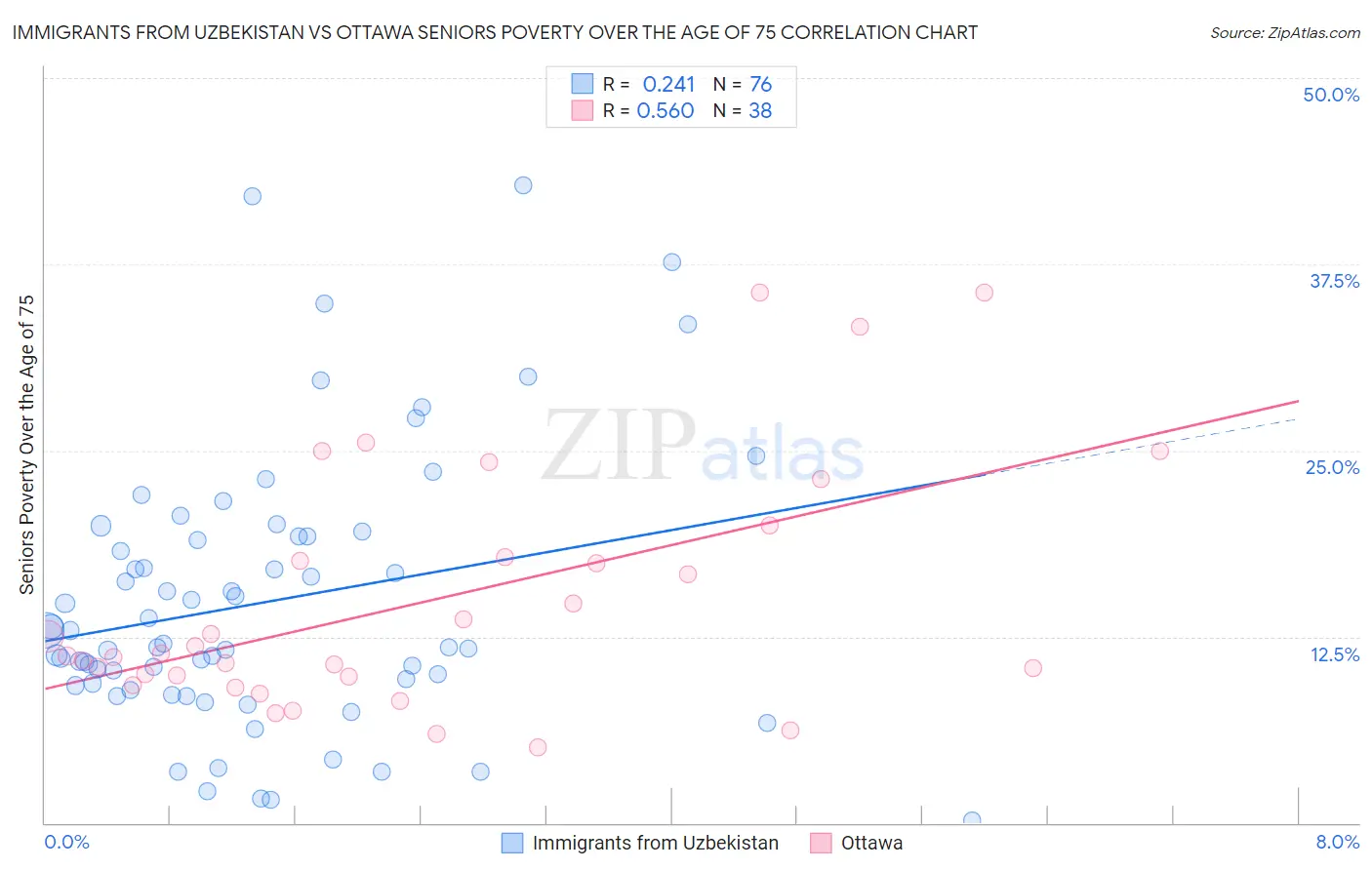 Immigrants from Uzbekistan vs Ottawa Seniors Poverty Over the Age of 75