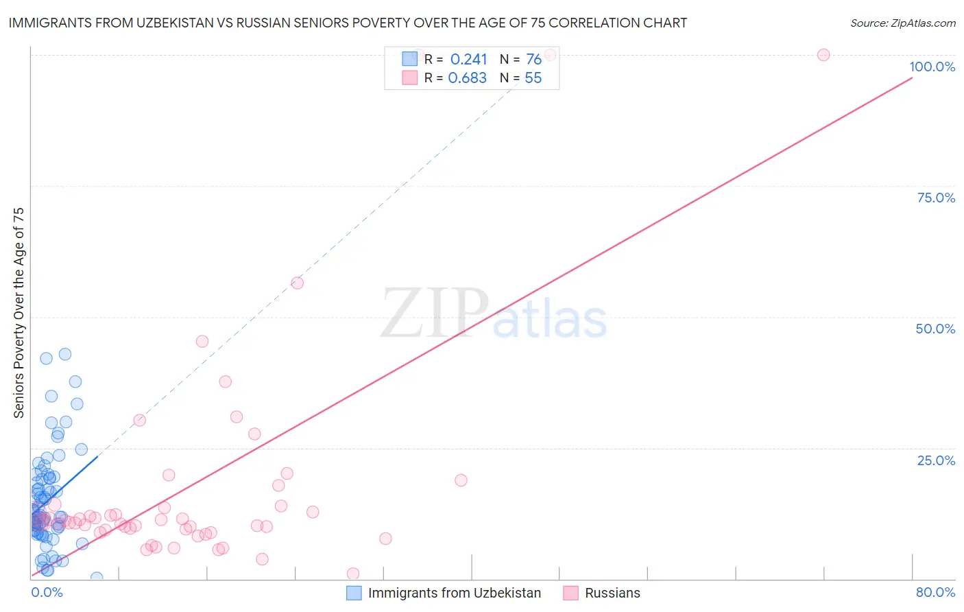 Immigrants from Uzbekistan vs Russian Seniors Poverty Over the Age of 75