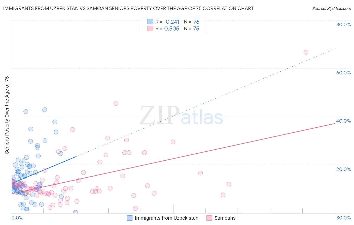 Immigrants from Uzbekistan vs Samoan Seniors Poverty Over the Age of 75