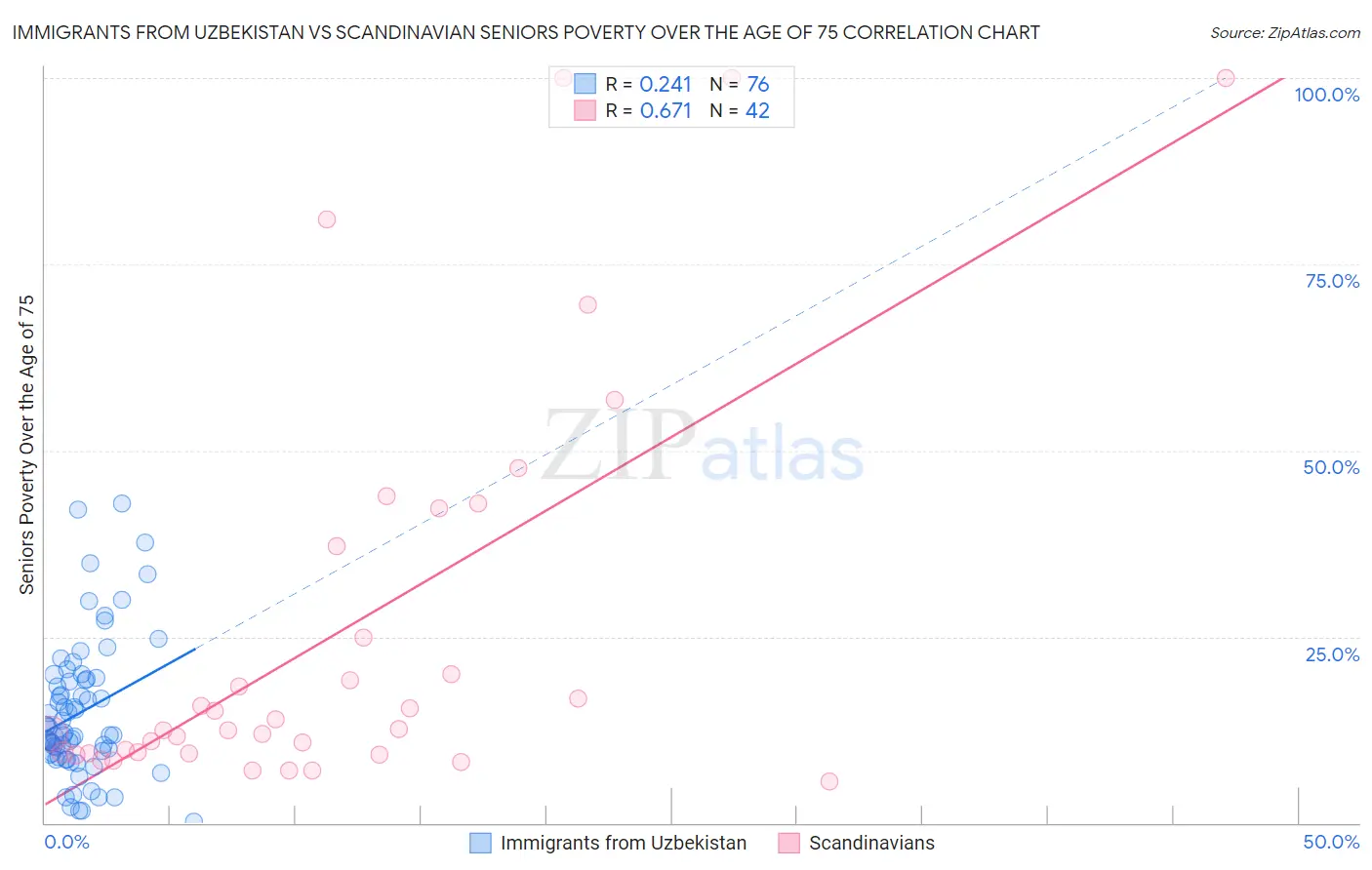 Immigrants from Uzbekistan vs Scandinavian Seniors Poverty Over the Age of 75