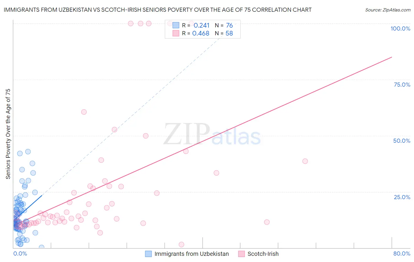 Immigrants from Uzbekistan vs Scotch-Irish Seniors Poverty Over the Age of 75