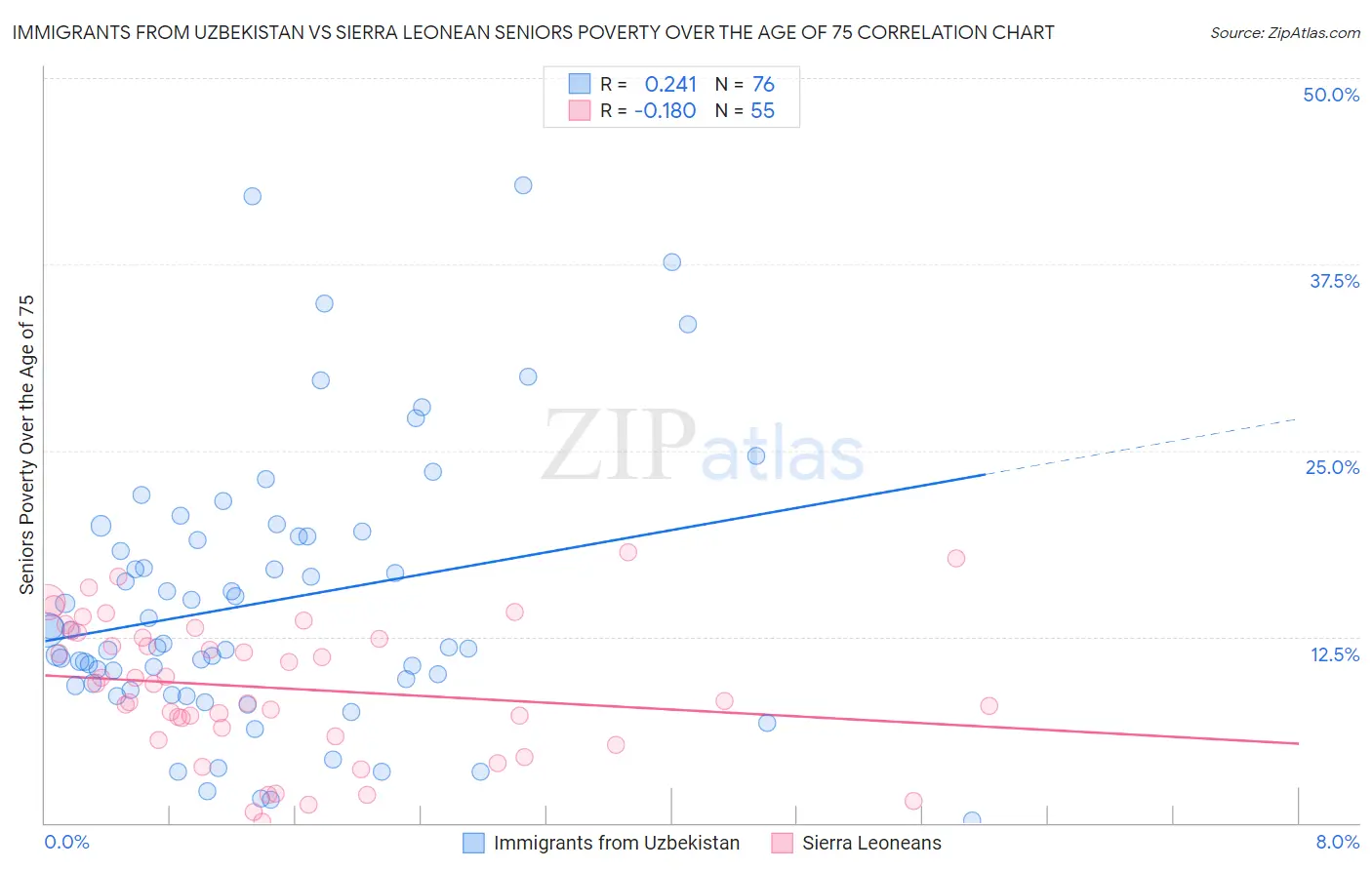 Immigrants from Uzbekistan vs Sierra Leonean Seniors Poverty Over the Age of 75