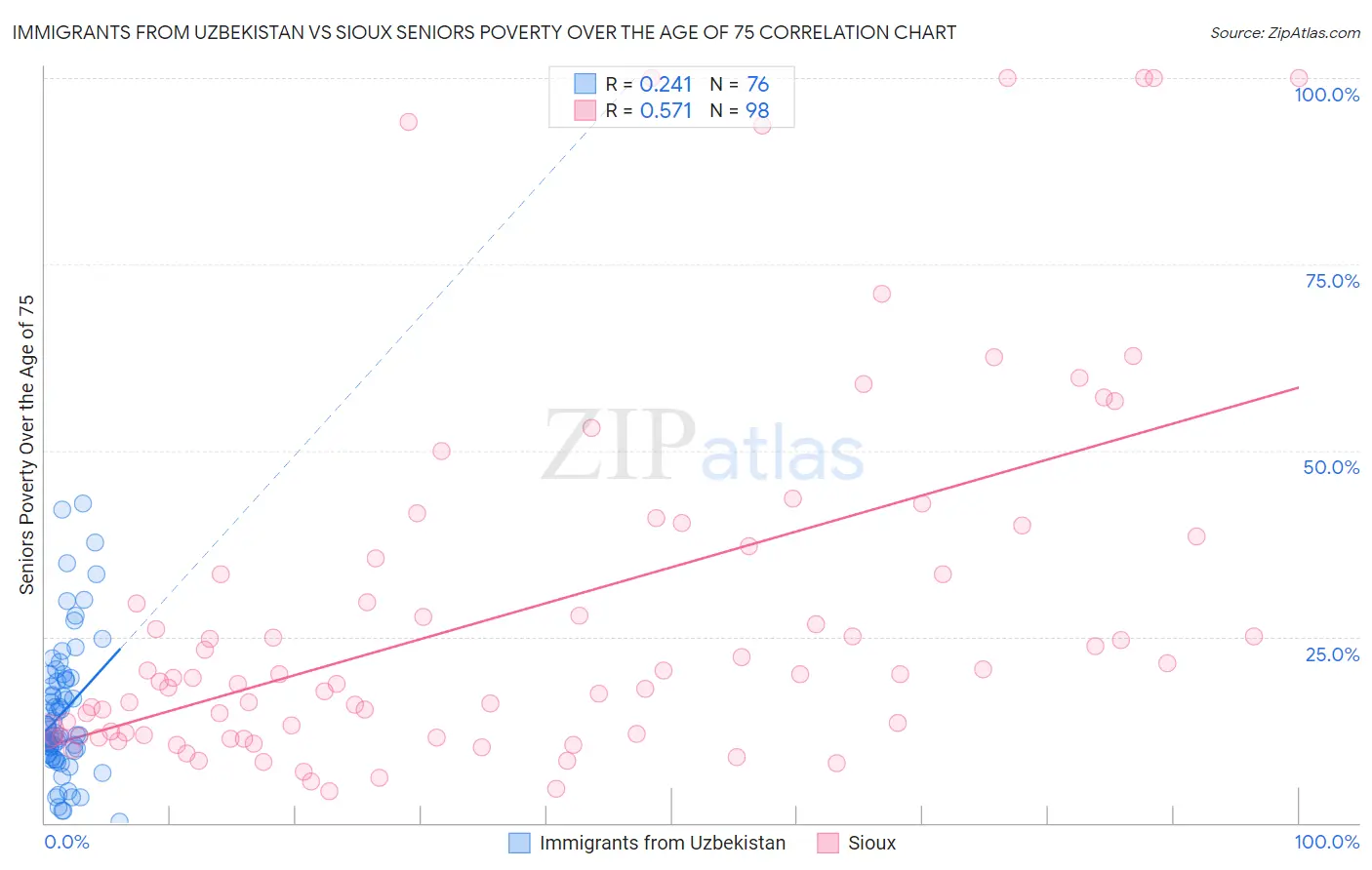 Immigrants from Uzbekistan vs Sioux Seniors Poverty Over the Age of 75