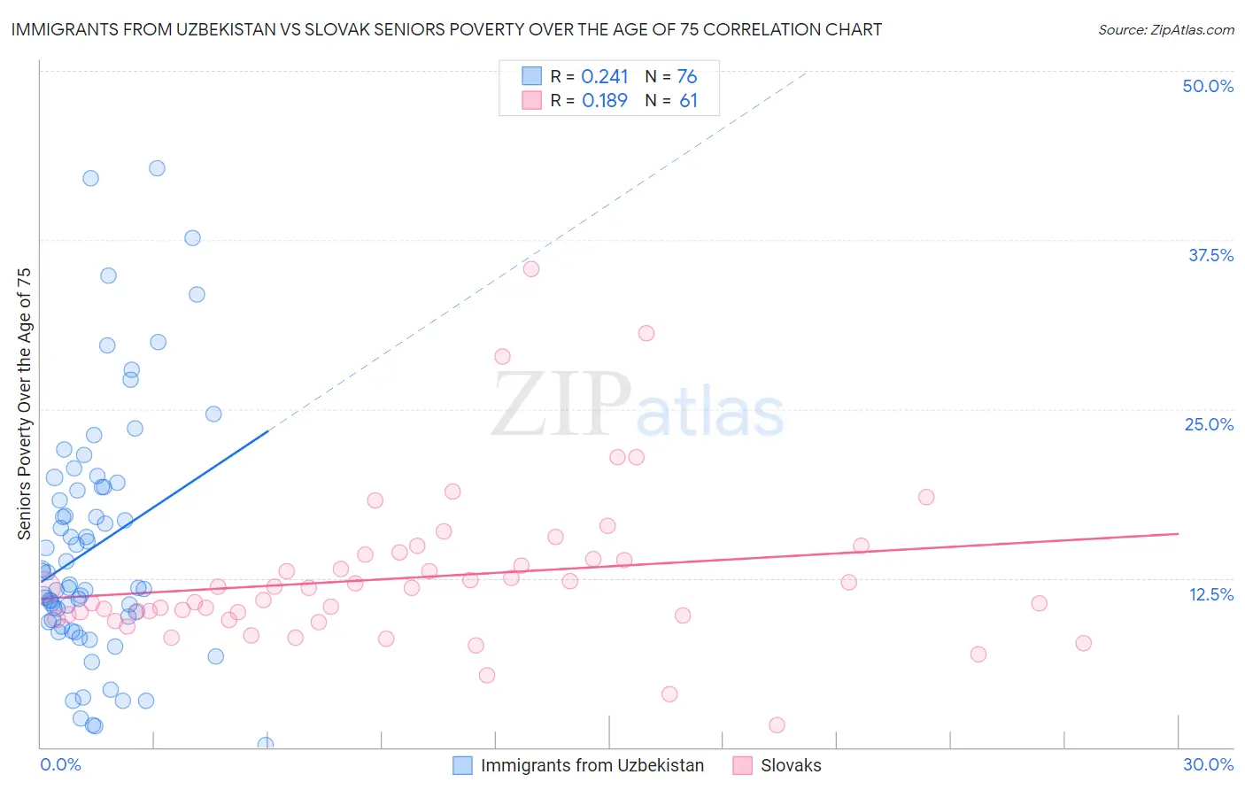 Immigrants from Uzbekistan vs Slovak Seniors Poverty Over the Age of 75