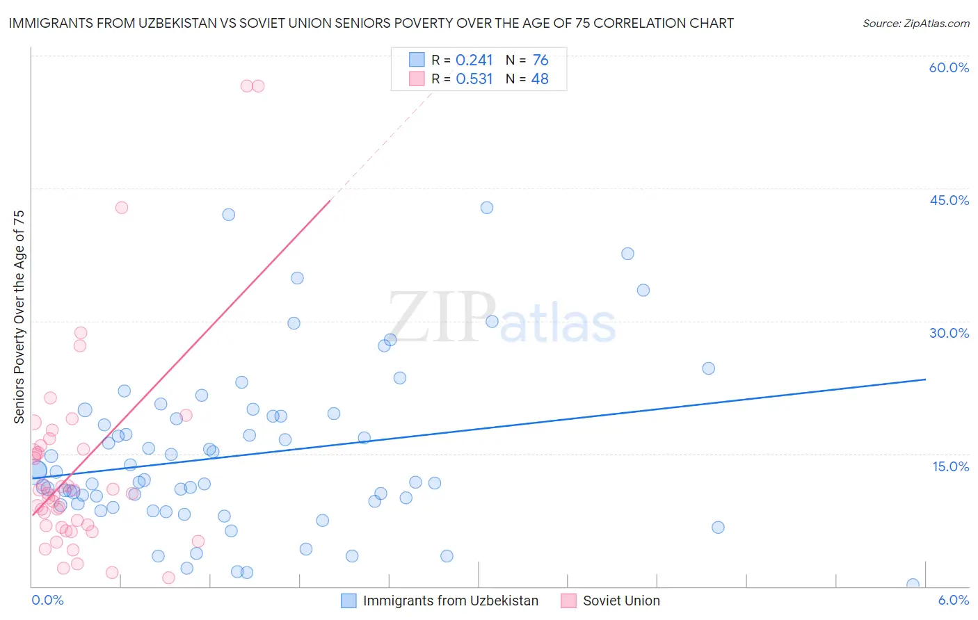 Immigrants from Uzbekistan vs Soviet Union Seniors Poverty Over the Age of 75