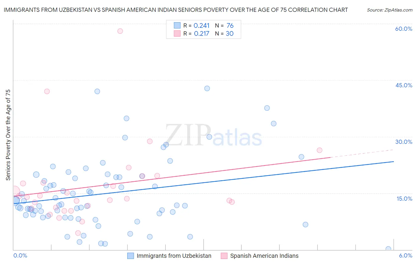Immigrants from Uzbekistan vs Spanish American Indian Seniors Poverty Over the Age of 75