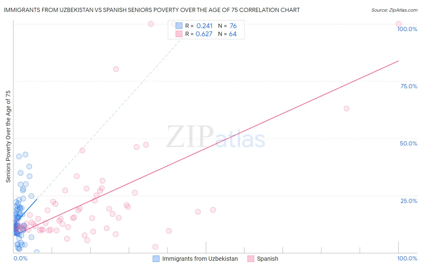Immigrants from Uzbekistan vs Spanish Seniors Poverty Over the Age of 75
