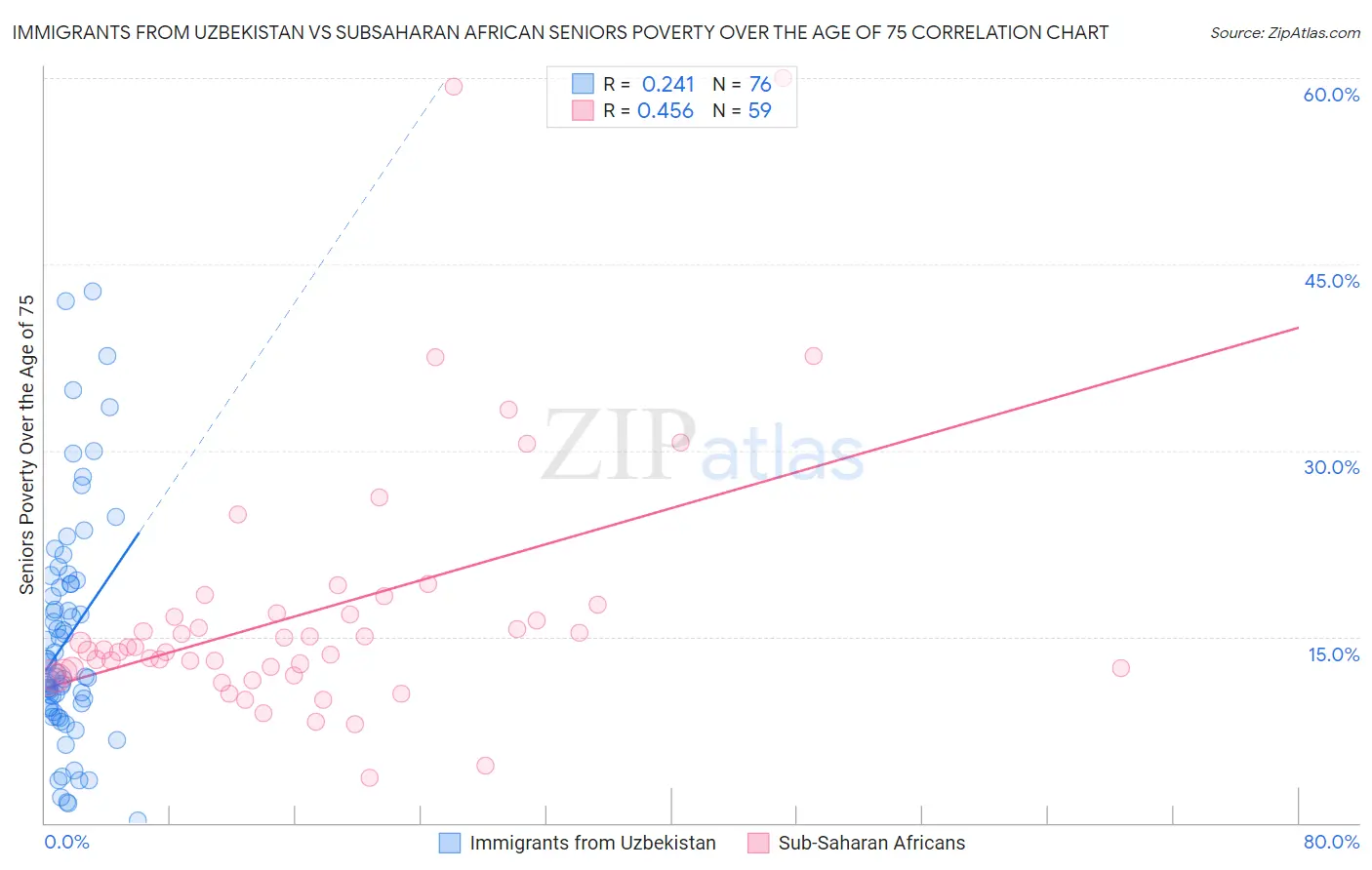 Immigrants from Uzbekistan vs Subsaharan African Seniors Poverty Over the Age of 75