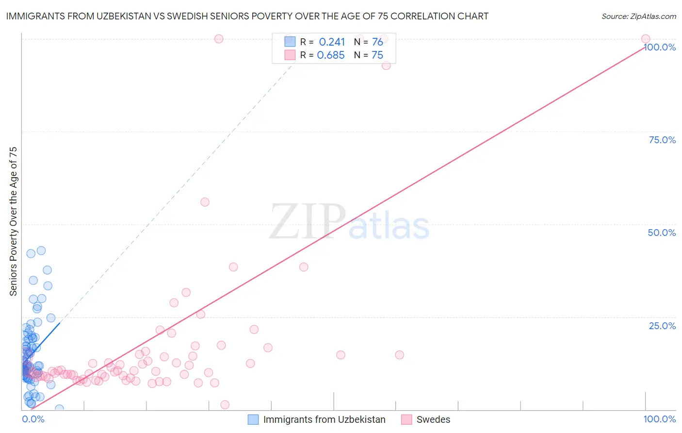Immigrants from Uzbekistan vs Swedish Seniors Poverty Over the Age of 75