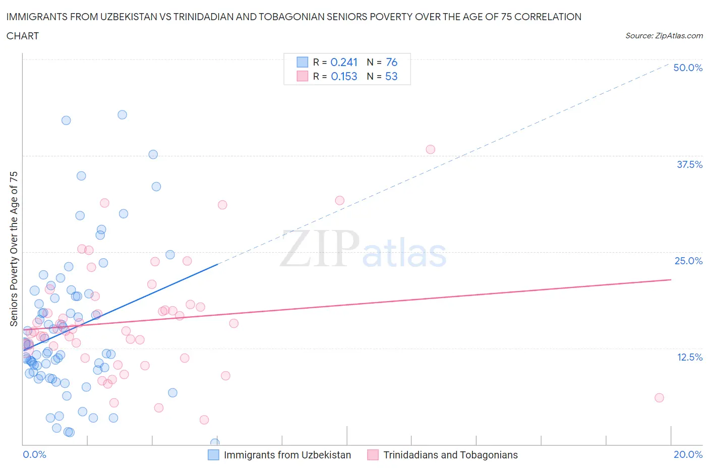 Immigrants from Uzbekistan vs Trinidadian and Tobagonian Seniors Poverty Over the Age of 75