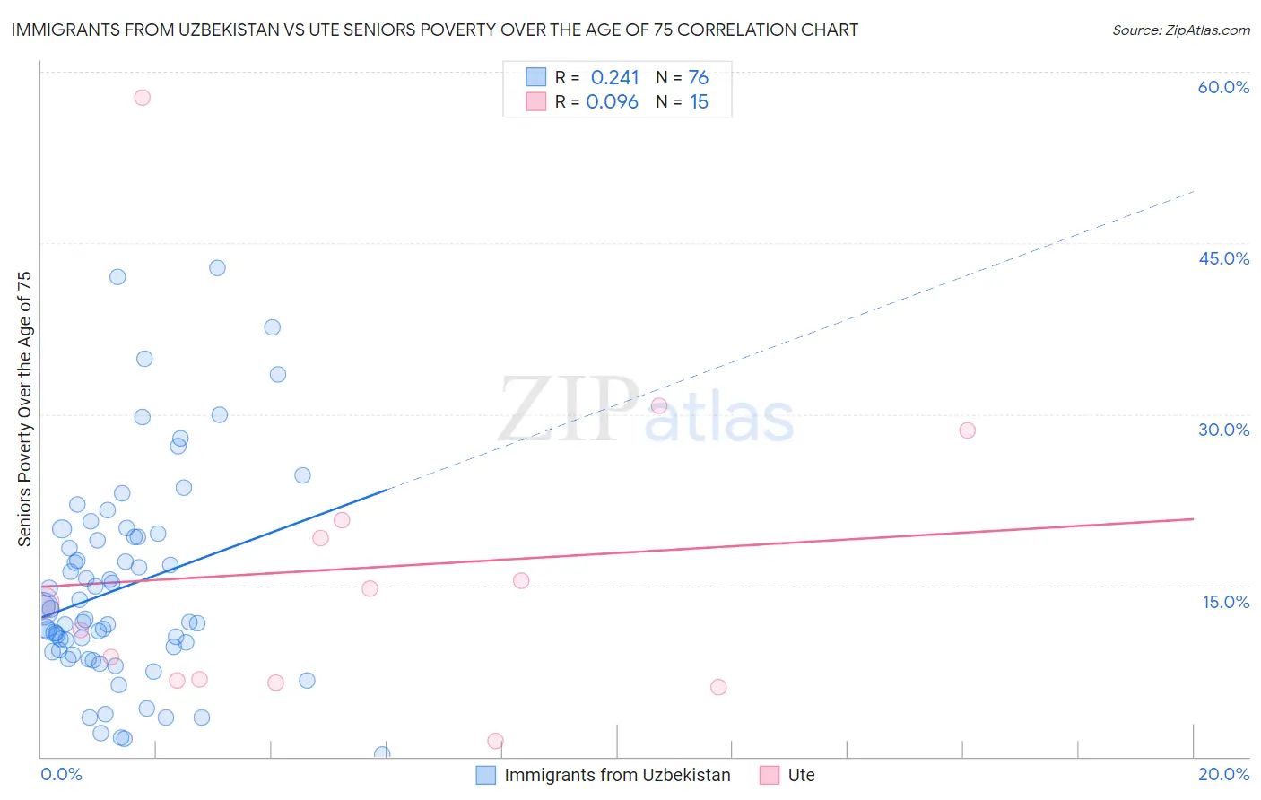 Immigrants from Uzbekistan vs Ute Seniors Poverty Over the Age of 75