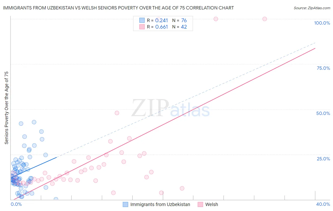 Immigrants from Uzbekistan vs Welsh Seniors Poverty Over the Age of 75