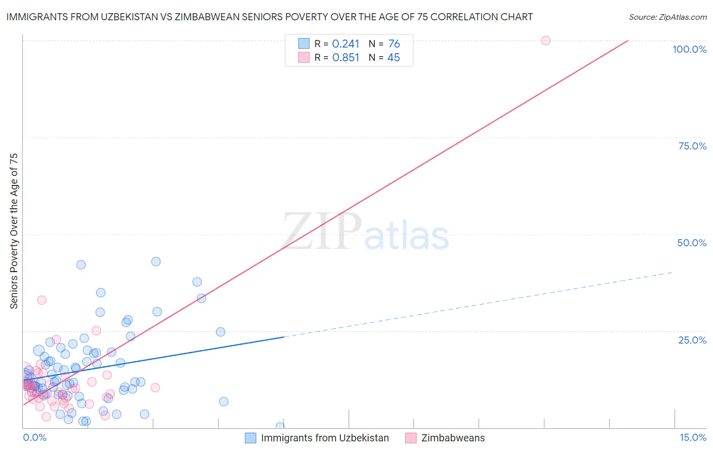 Immigrants from Uzbekistan vs Zimbabwean Seniors Poverty Over the Age of 75