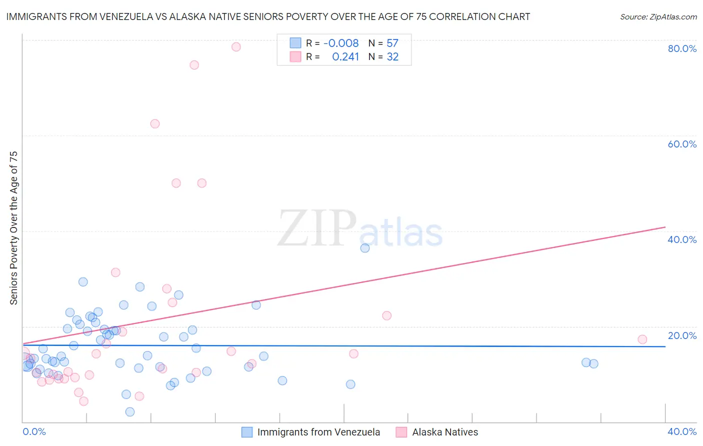 Immigrants from Venezuela vs Alaska Native Seniors Poverty Over the Age of 75