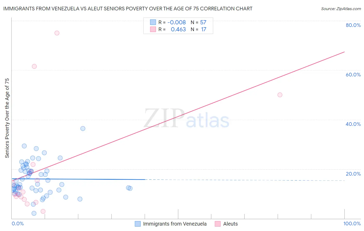 Immigrants from Venezuela vs Aleut Seniors Poverty Over the Age of 75