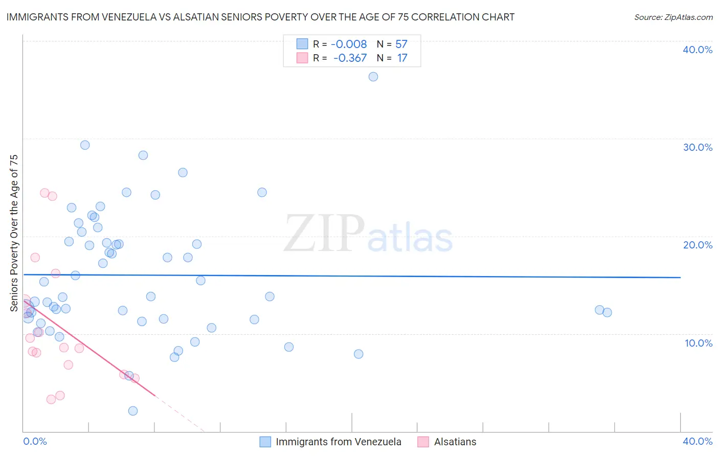 Immigrants from Venezuela vs Alsatian Seniors Poverty Over the Age of 75