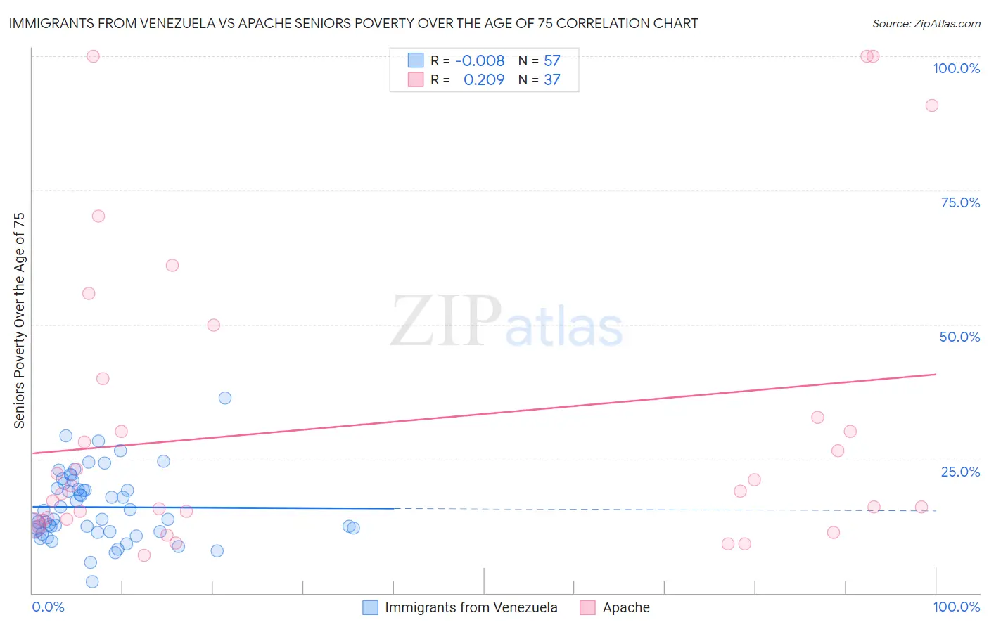 Immigrants from Venezuela vs Apache Seniors Poverty Over the Age of 75