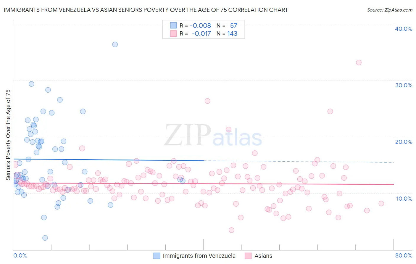 Immigrants from Venezuela vs Asian Seniors Poverty Over the Age of 75