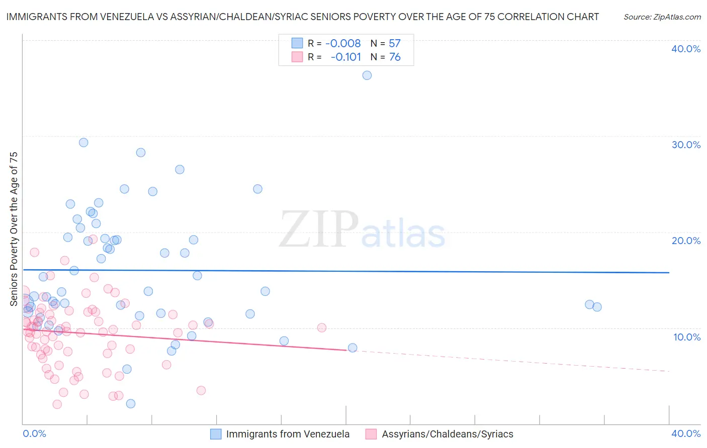 Immigrants from Venezuela vs Assyrian/Chaldean/Syriac Seniors Poverty Over the Age of 75