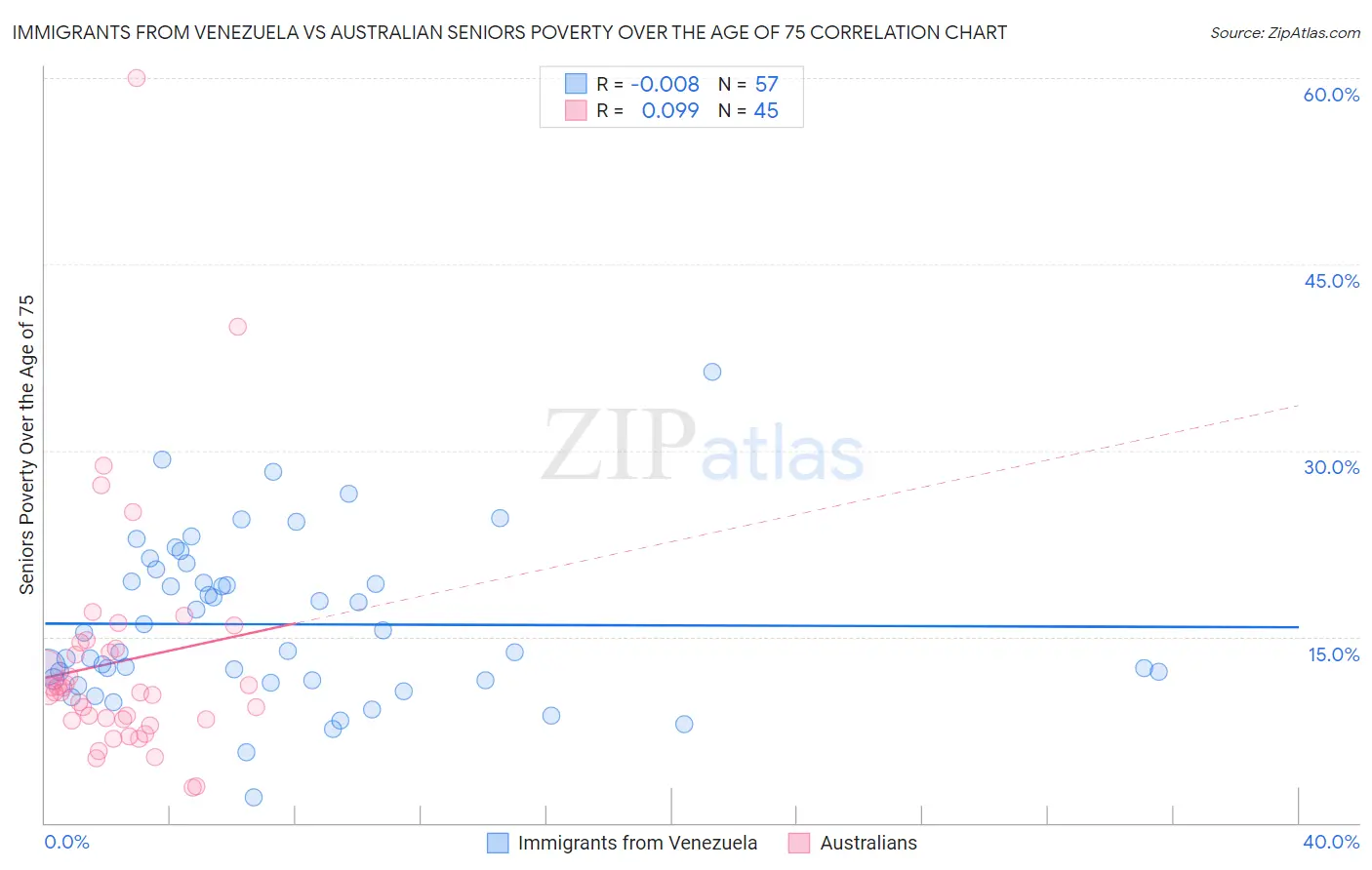 Immigrants from Venezuela vs Australian Seniors Poverty Over the Age of 75