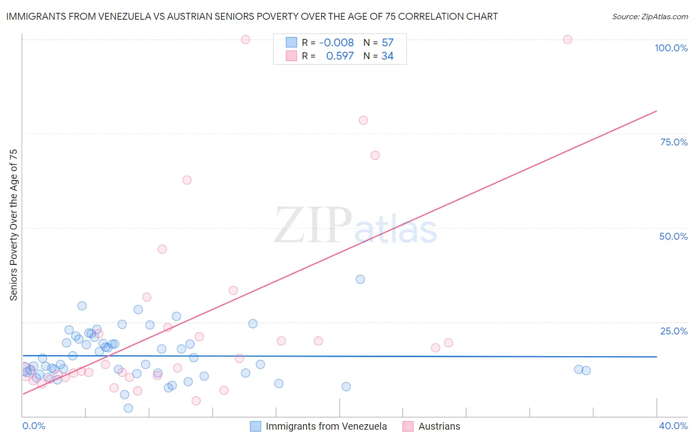 Immigrants from Venezuela vs Austrian Seniors Poverty Over the Age of 75