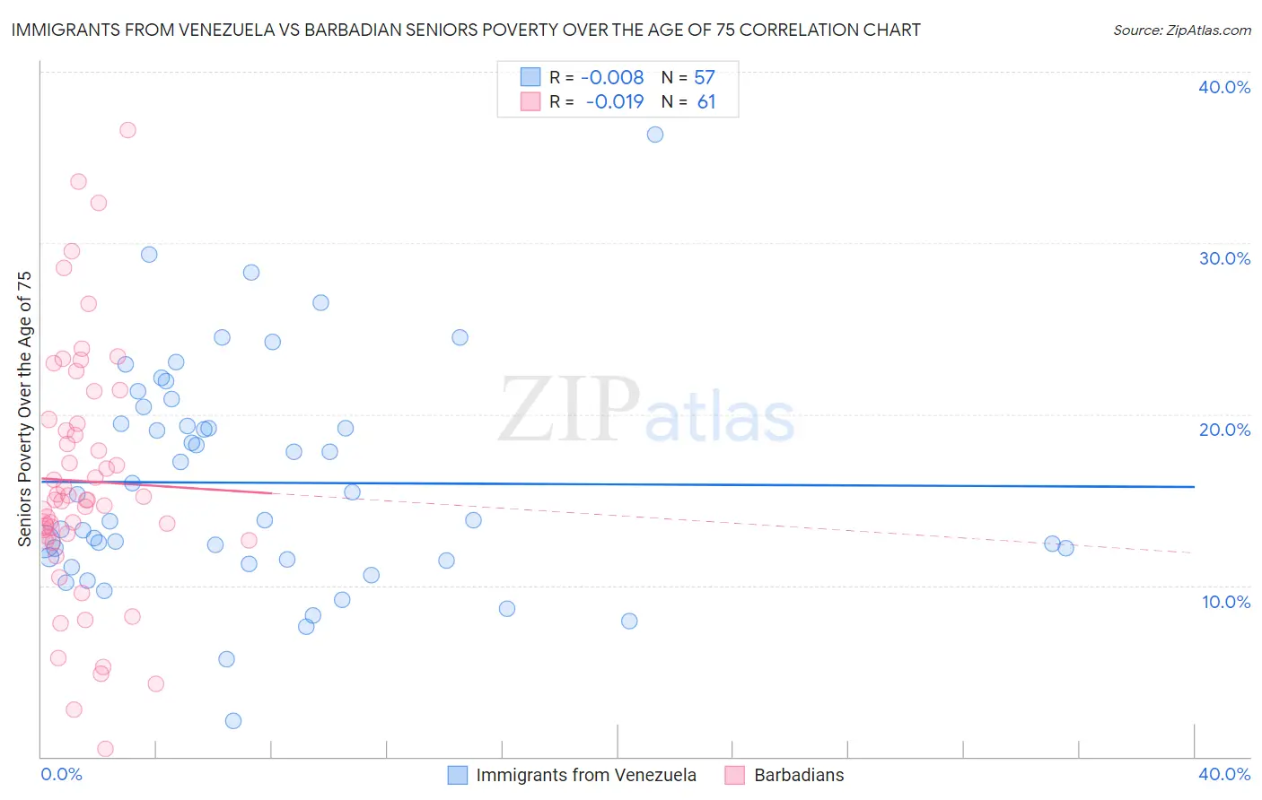 Immigrants from Venezuela vs Barbadian Seniors Poverty Over the Age of 75