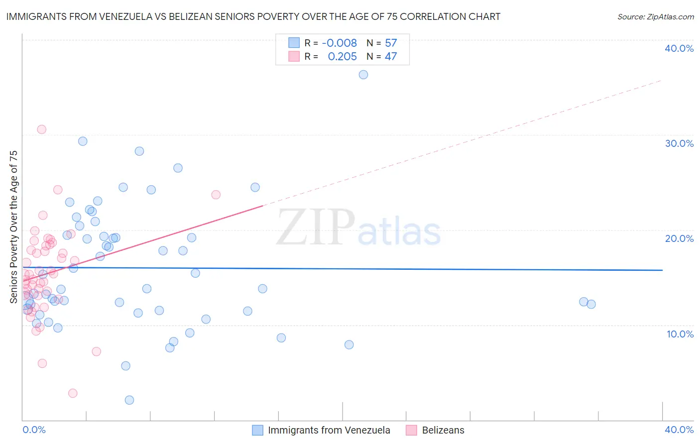 Immigrants from Venezuela vs Belizean Seniors Poverty Over the Age of 75