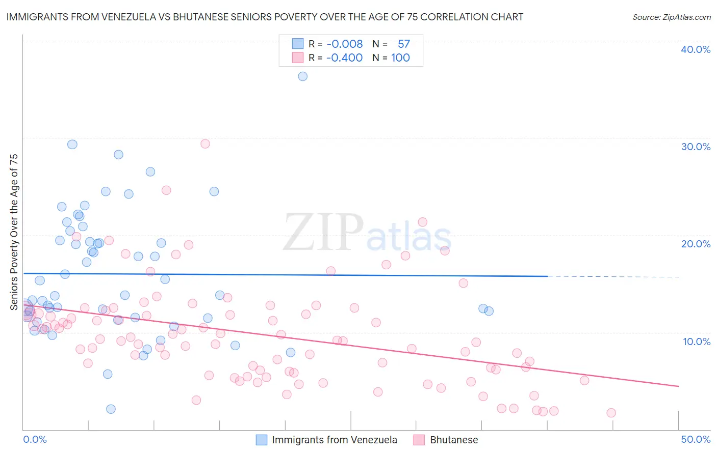 Immigrants from Venezuela vs Bhutanese Seniors Poverty Over the Age of 75