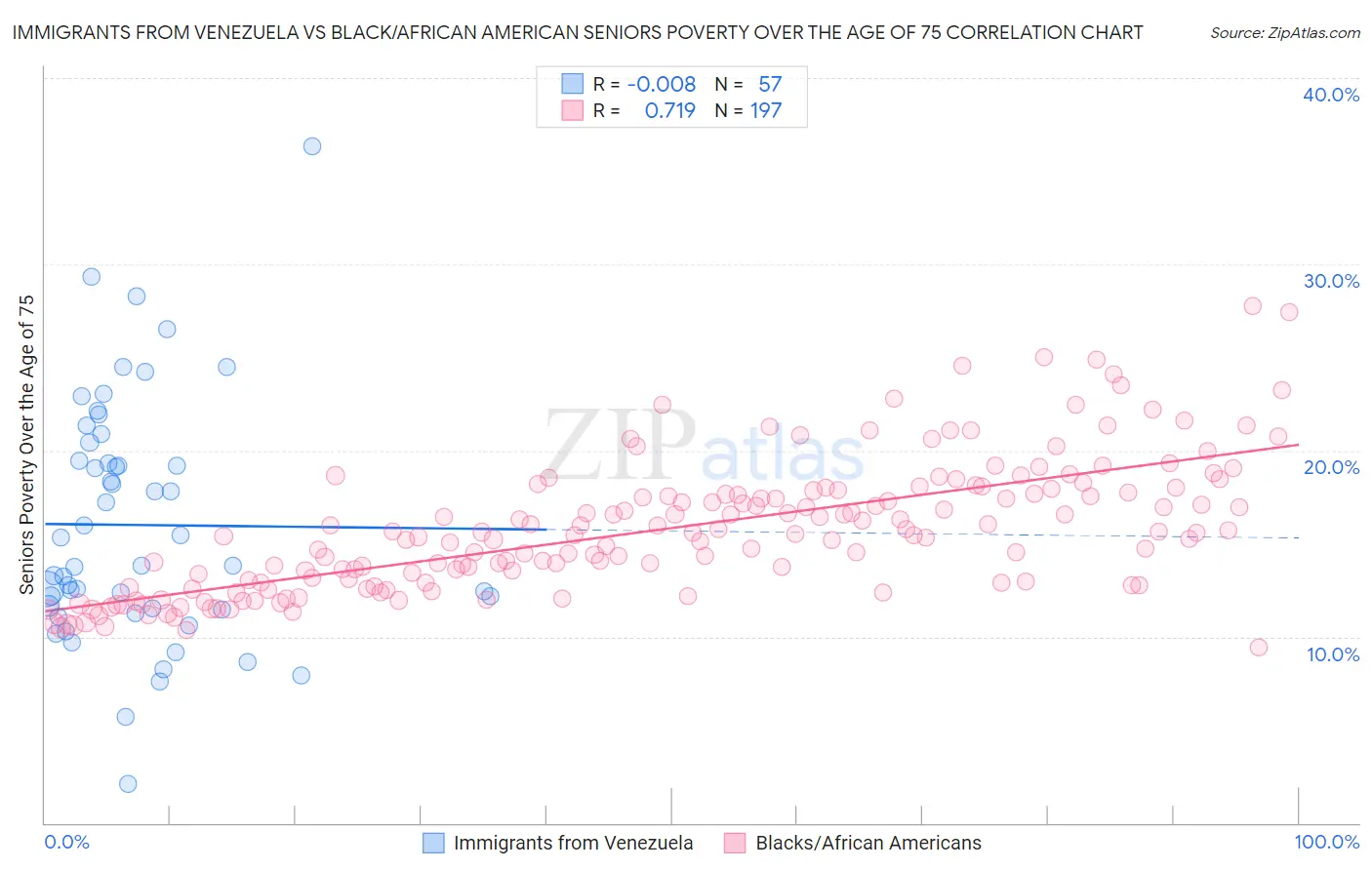 Immigrants from Venezuela vs Black/African American Seniors Poverty Over the Age of 75