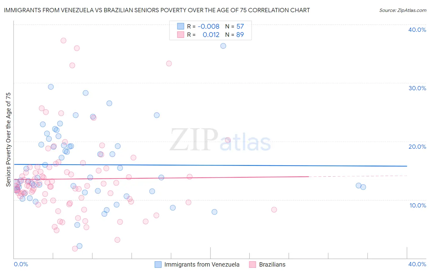 Immigrants from Venezuela vs Brazilian Seniors Poverty Over the Age of 75