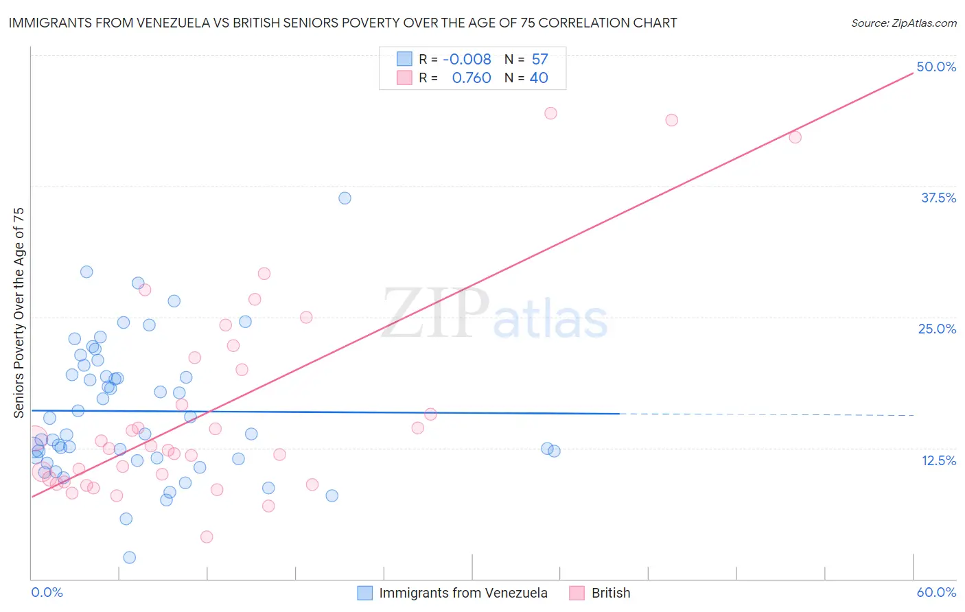 Immigrants from Venezuela vs British Seniors Poverty Over the Age of 75