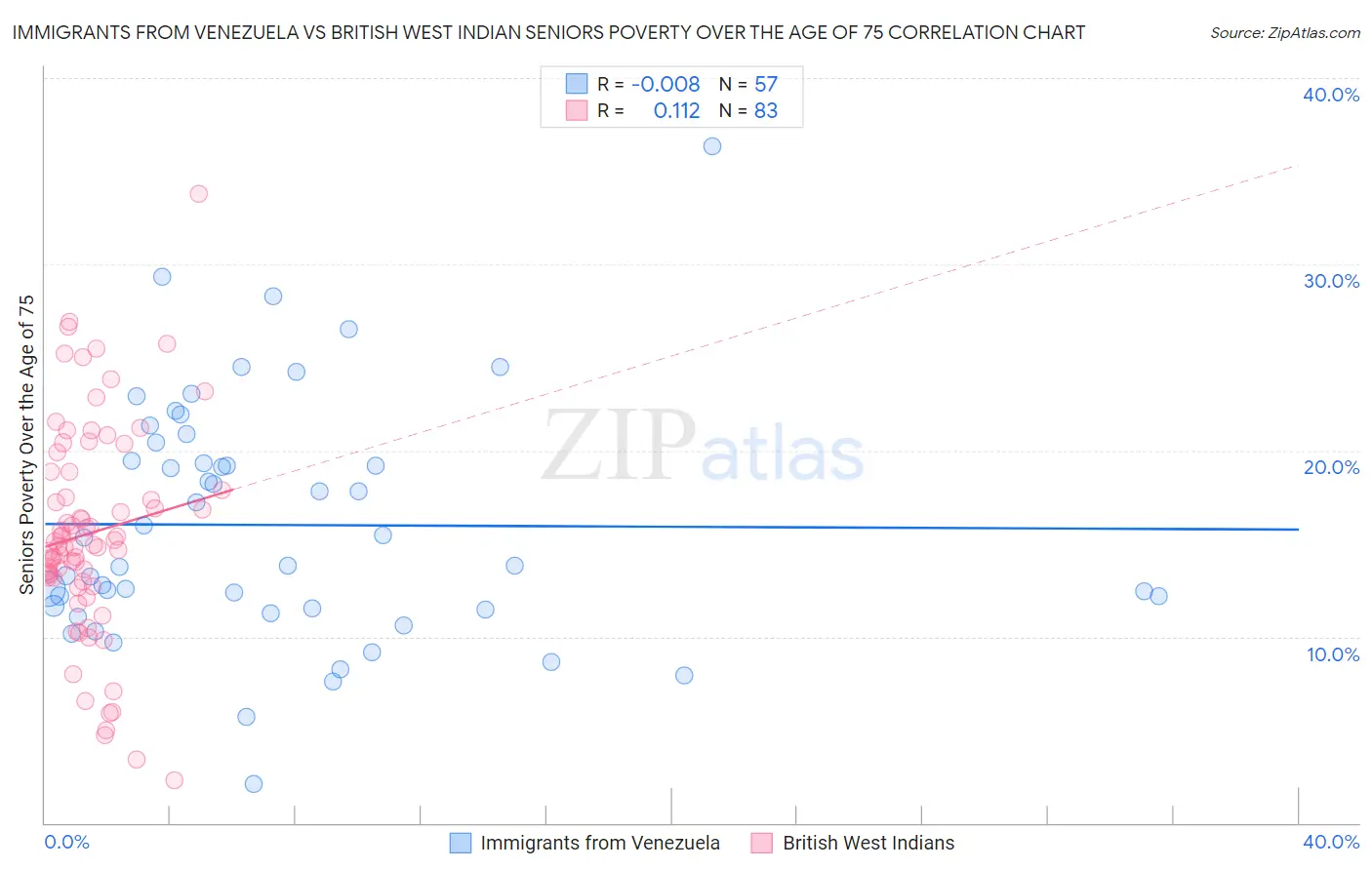 Immigrants from Venezuela vs British West Indian Seniors Poverty Over the Age of 75