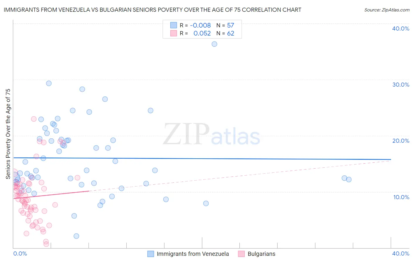 Immigrants from Venezuela vs Bulgarian Seniors Poverty Over the Age of 75