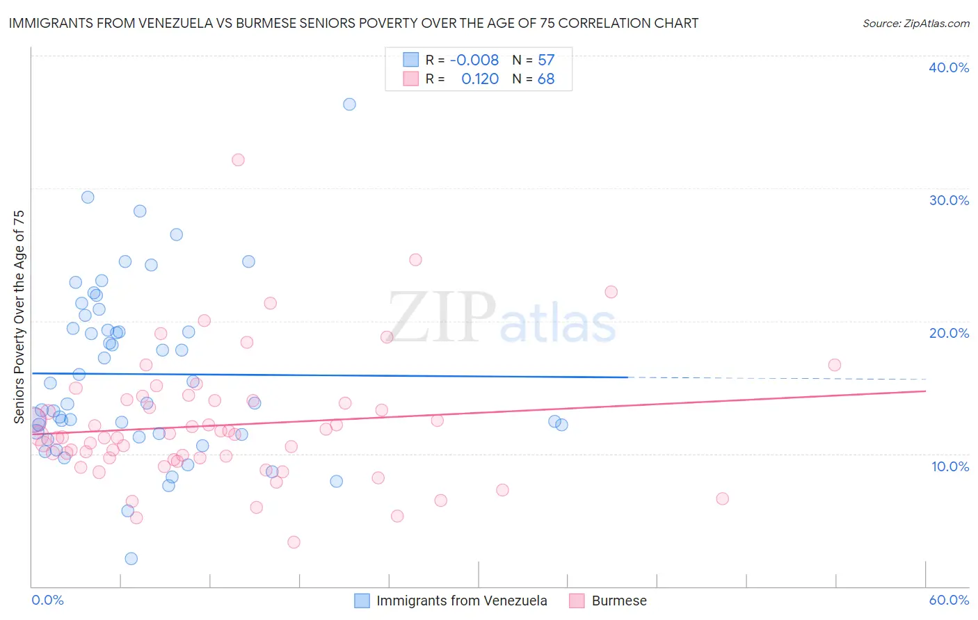 Immigrants from Venezuela vs Burmese Seniors Poverty Over the Age of 75