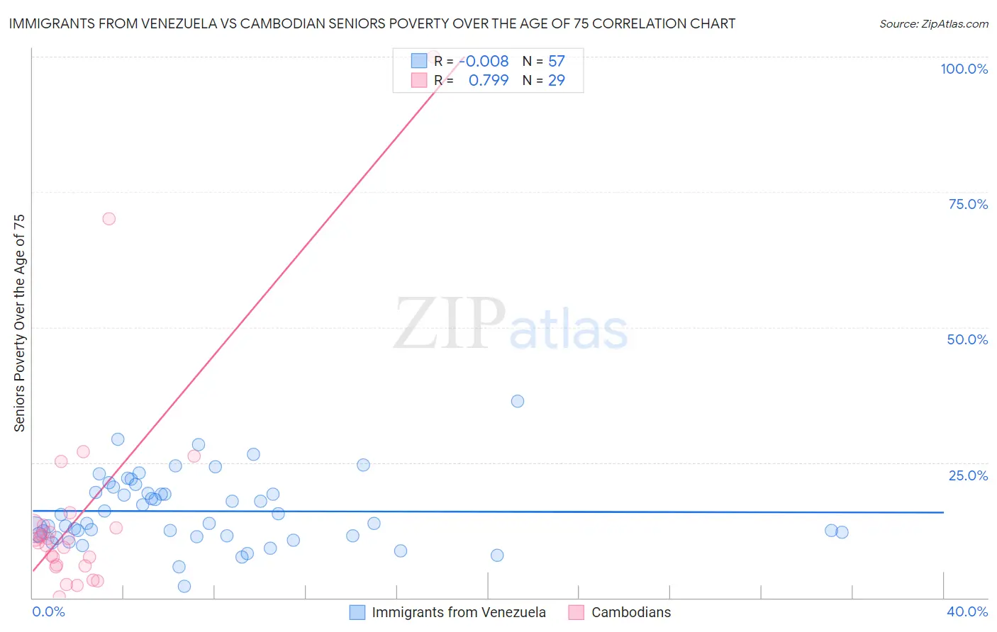 Immigrants from Venezuela vs Cambodian Seniors Poverty Over the Age of 75