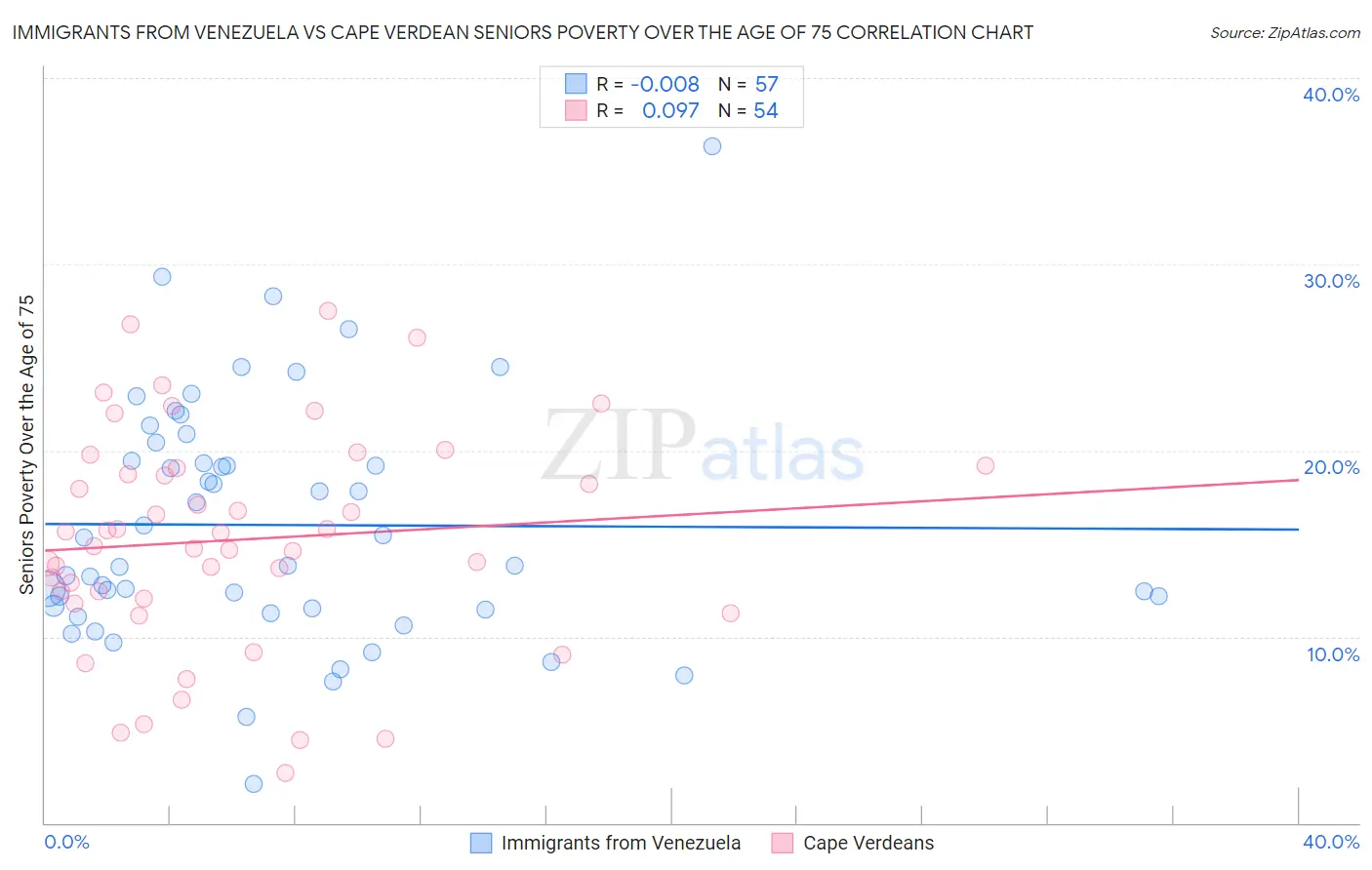 Immigrants from Venezuela vs Cape Verdean Seniors Poverty Over the Age of 75