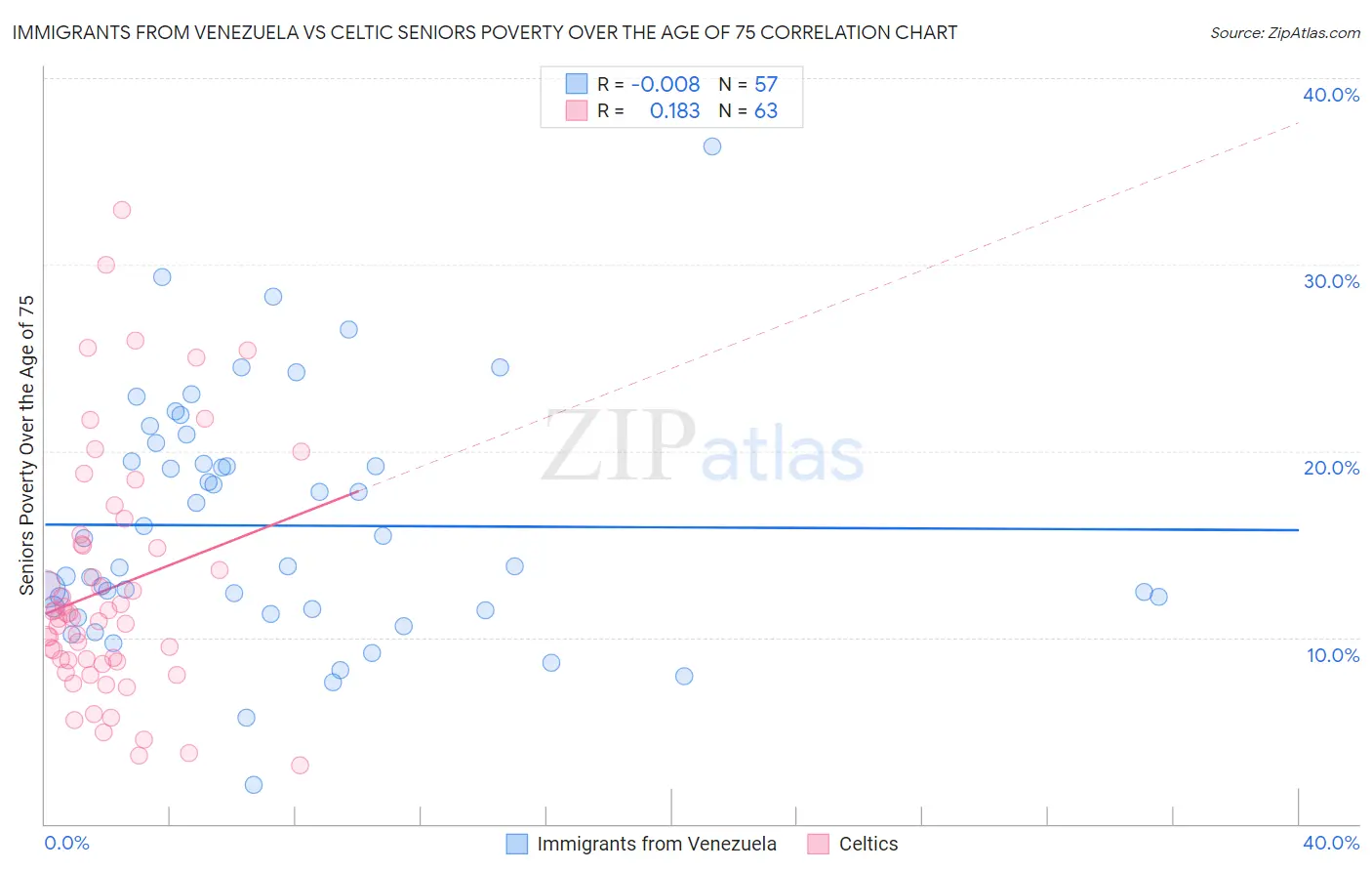 Immigrants from Venezuela vs Celtic Seniors Poverty Over the Age of 75