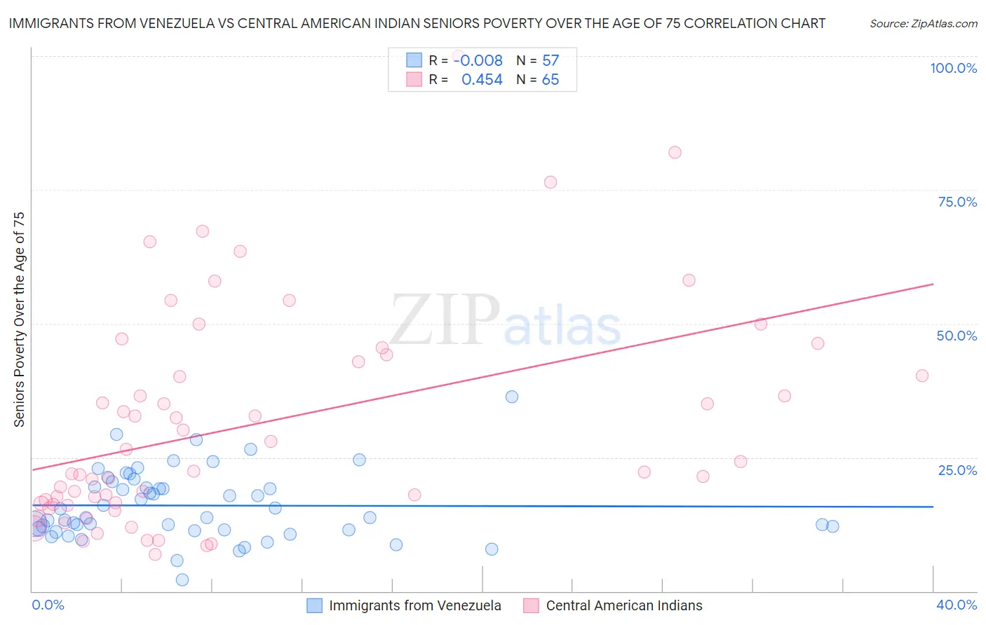 Immigrants from Venezuela vs Central American Indian Seniors Poverty Over the Age of 75