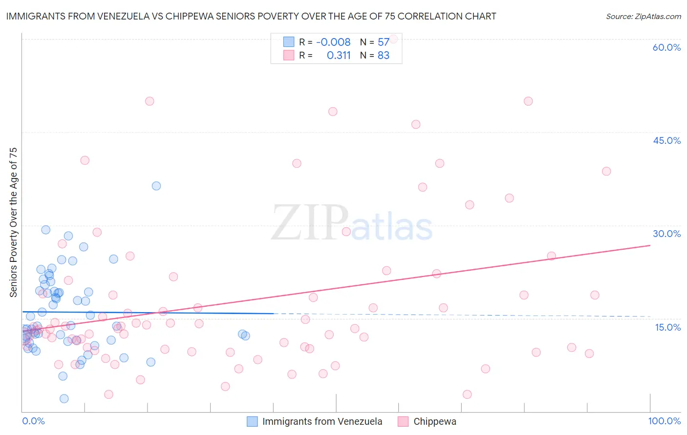 Immigrants from Venezuela vs Chippewa Seniors Poverty Over the Age of 75