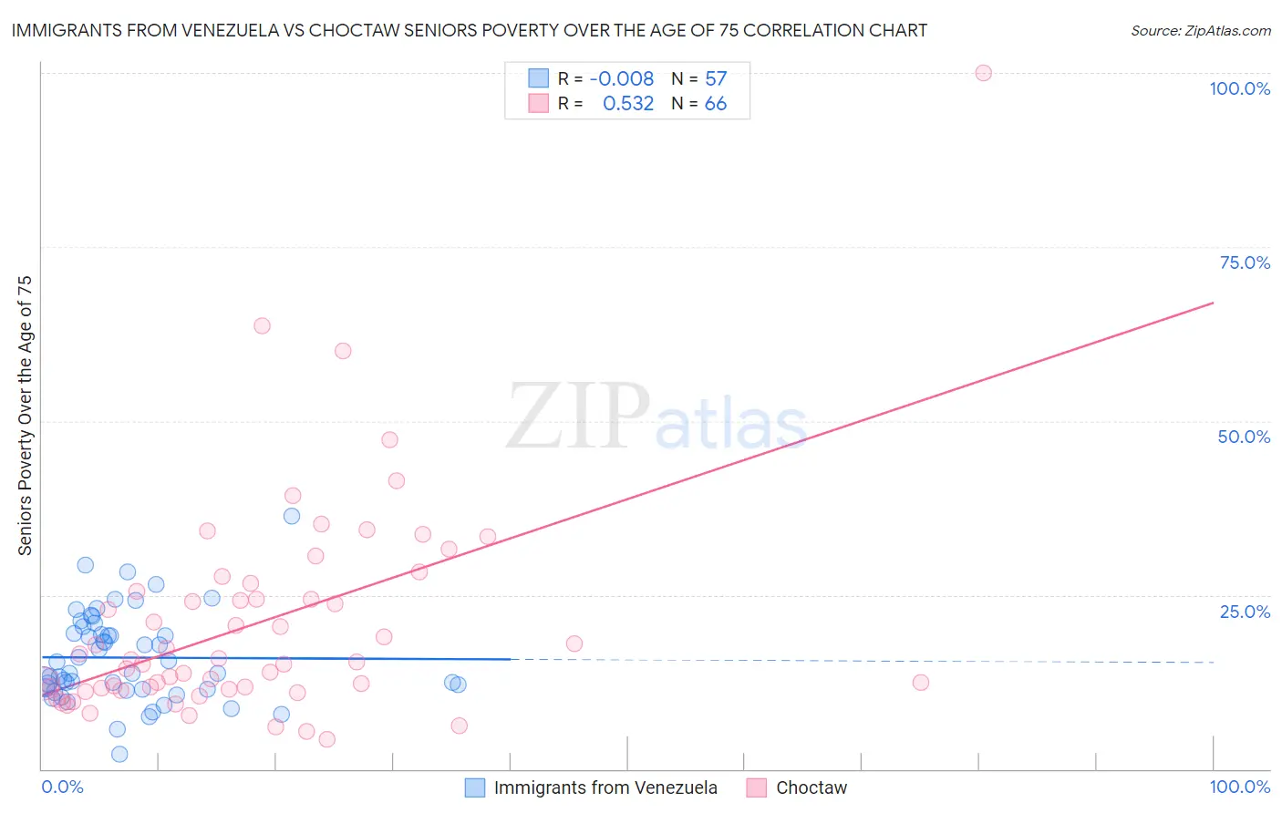 Immigrants from Venezuela vs Choctaw Seniors Poverty Over the Age of 75
